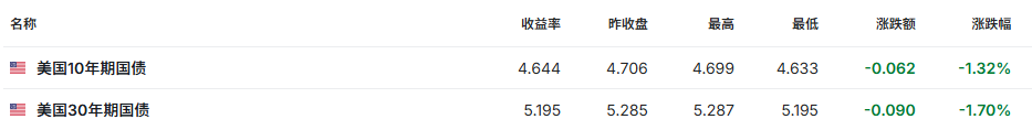 美财政部紧急出手稳债市!长期美债回购规模至少翻倍 美债收益率全线回落 - 图片1