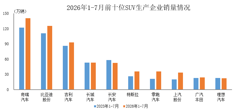 中汽协：1-7月销量排名前十位的SUV生产企业共销售615.5万辆 - 图片1
