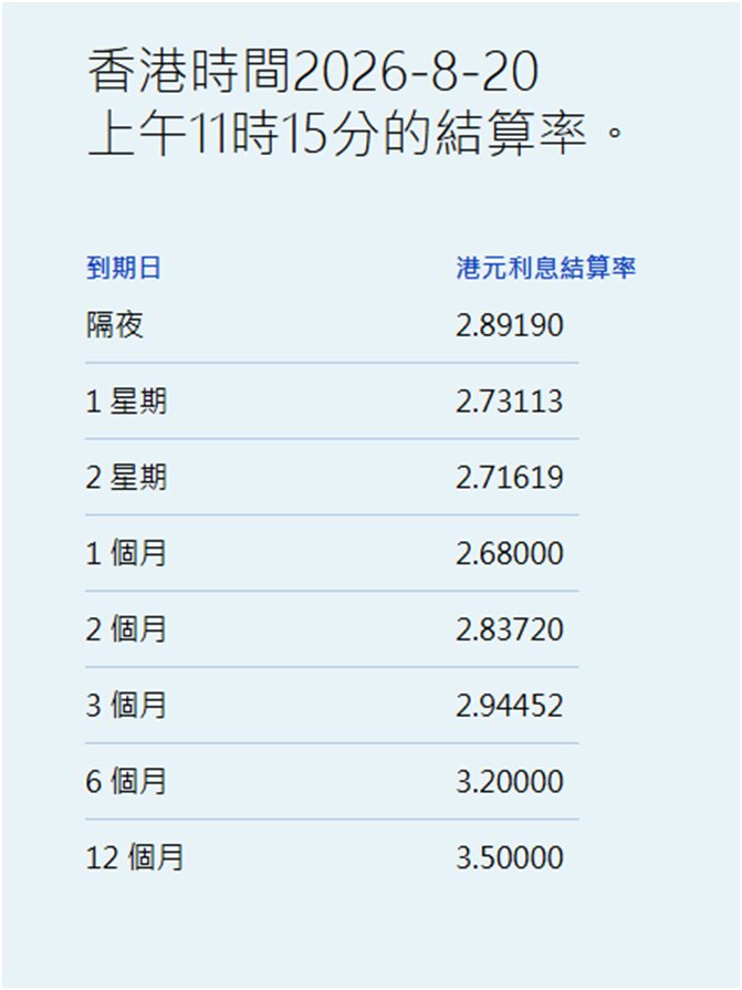 港元拆息持续全线上升 一个月拆息升5.345基点报2.68% - 图片1