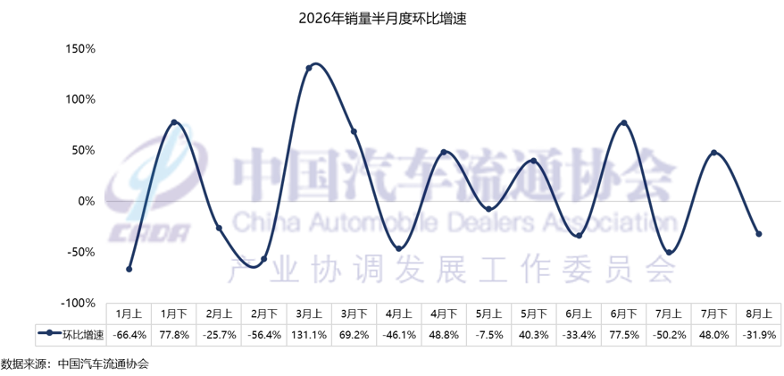 中国汽车流通协会:预计8月份全月乘用车终端销量达160万辆 - 图片6