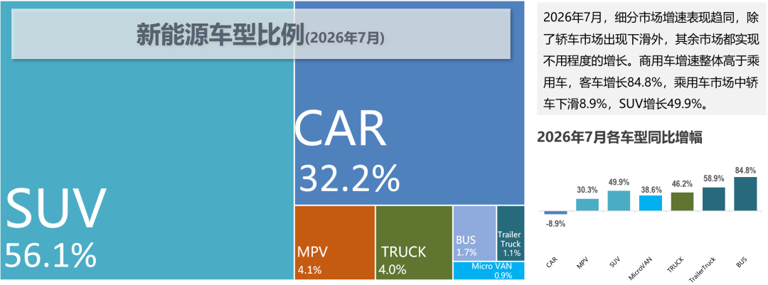 乘联分会:7月新能源汽车销售156.1万辆 同比增长23.7% - 图片2