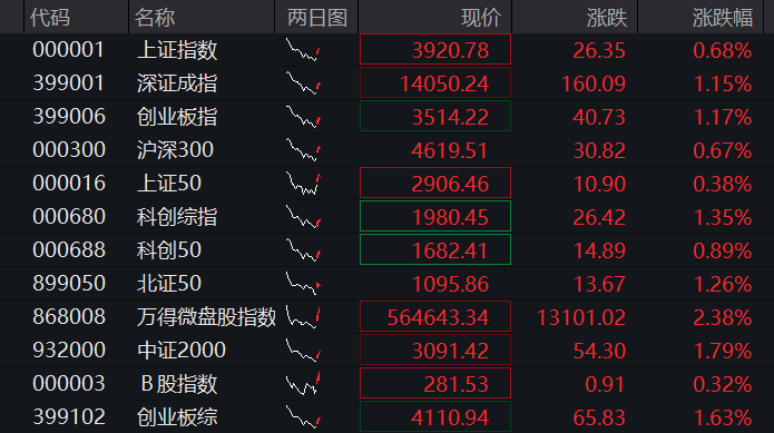 A股三大股指齐涨,医药大爆发,创新药掀起涨停潮,恒指、恒科指均涨1%,科网股普涨 - 图片1