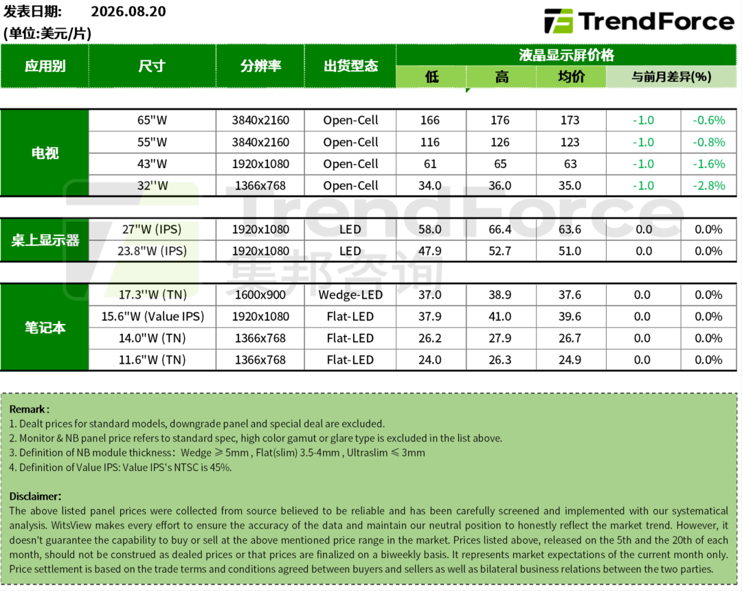 集邦咨询：8月电视面板价格下调 显示器与笔电面板价格持平 - 图片1