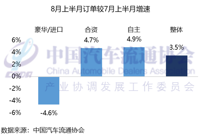 中国汽车流通协会:预计8月份全月乘用车终端销量达160万辆 - 图片3