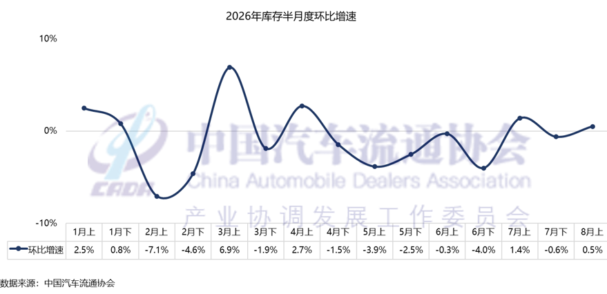 中国汽车流通协会：预计8月份全月乘用车终端销量达160万辆 - 图片8