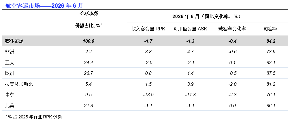 IATA:6月全球航空客运总需求同比下降1.7% - 图片1