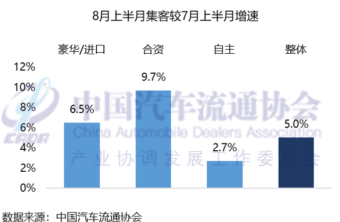 中国汽车流通协会:预计8月份全月乘用车终端销量达160万辆 - 图片1