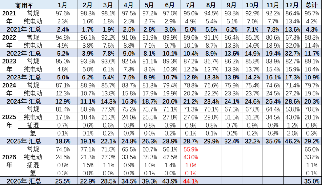 崔东树：2026年新能源商用车表现良好 1-7月累计销量178万台 - 图片5