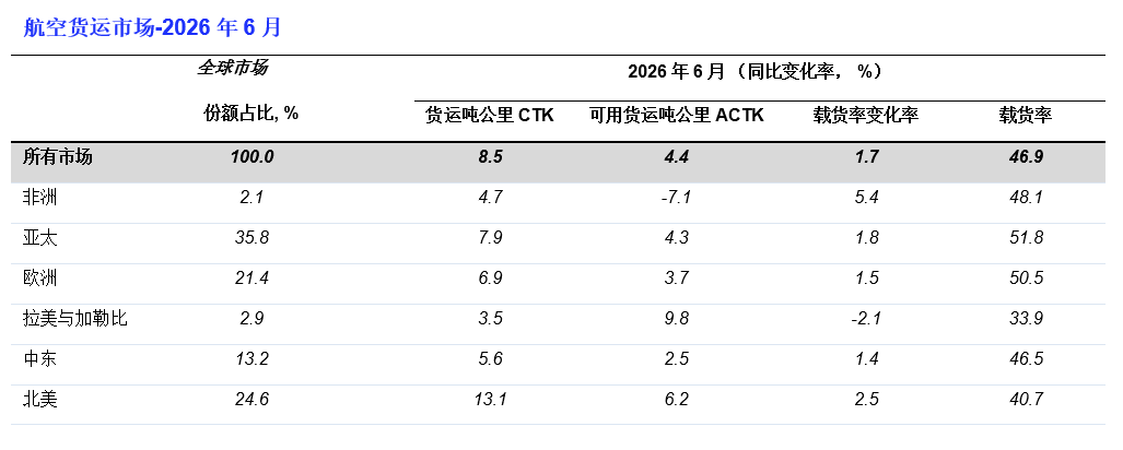 IATA:6月全球航空货运总需求同比增长8.5% - 图片1