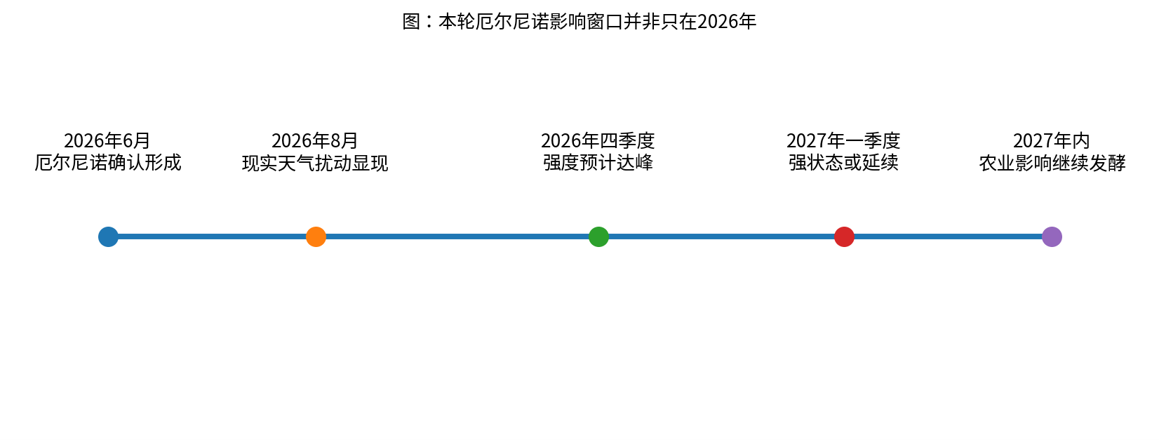 粮价还没起飞,化肥为何先涨了?不只是“粮食安全”,厄尔尼诺正在打开农资周期的“第二段行情” - 图片1
