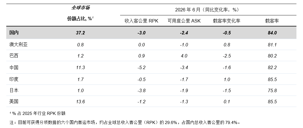 IATA：6月全球航空客运总需求同比下降1.7% - 图片2