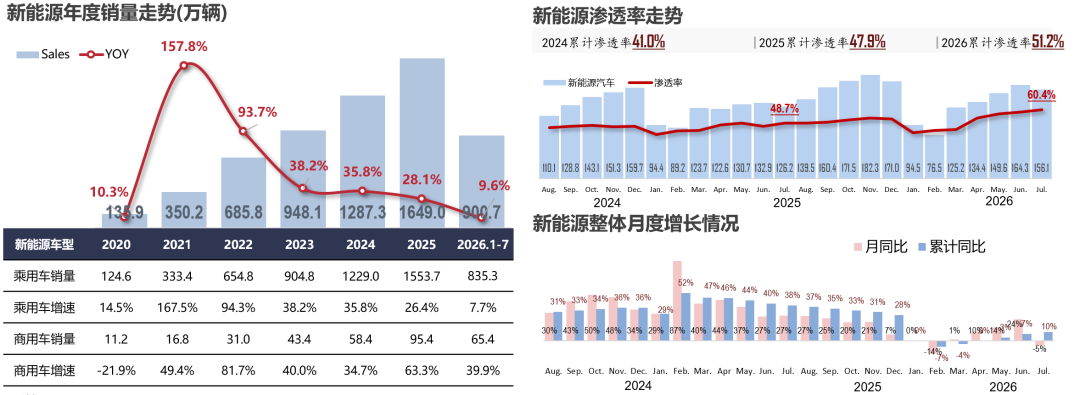 乘联分会:7月新能源汽车销售156.1万辆 同比增长23.7% - 图片1
