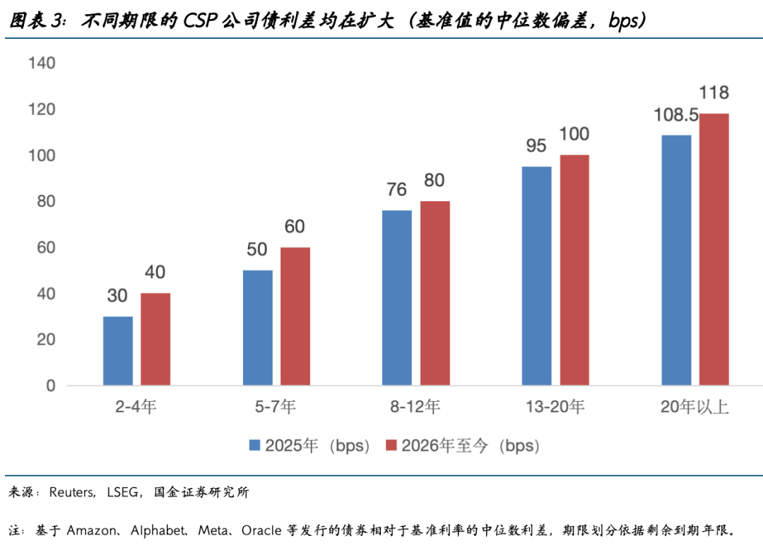 国金证券:AI资本开支挤出主权债务 美债长端利率上行或倒逼美联储宽松 - 图片3