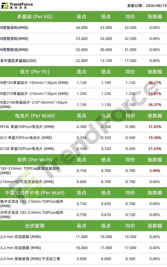 集邦咨询：缺乏充足海外需求支撑 光伏组件后续上涨空间可能有限 - 图片1