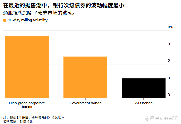 债市动荡中的“稳定奇观”:高风险AT1债券为何更加抗跌? - 图片1