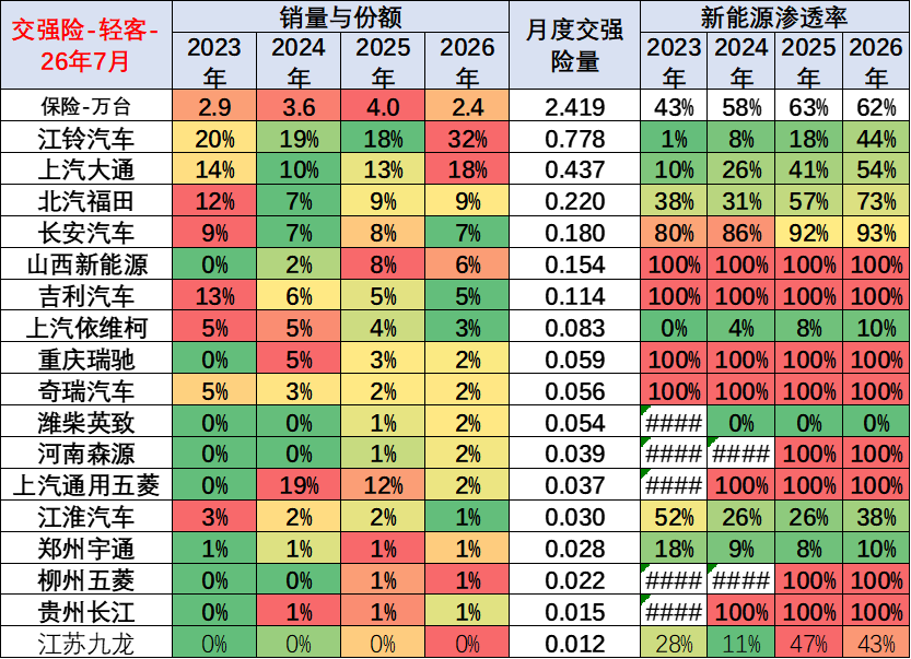 崔东树：2026年新能源商用车表现良好 1-7月累计销量178万台 - 图片13