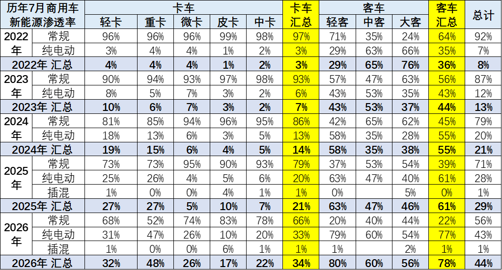 崔东树：2026年新能源商用车表现良好 1-7月累计销量178万台 - 图片6