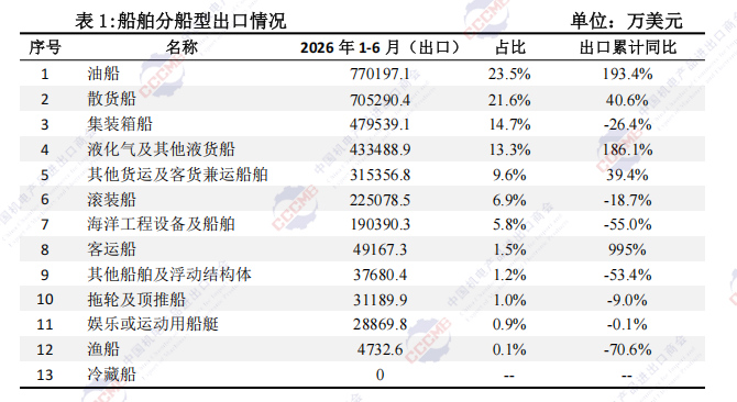中国机电产品进出口商会:上半年我国船舶及海工装备累计出口327.1亿美元 同比增长23.1% - 图片1
