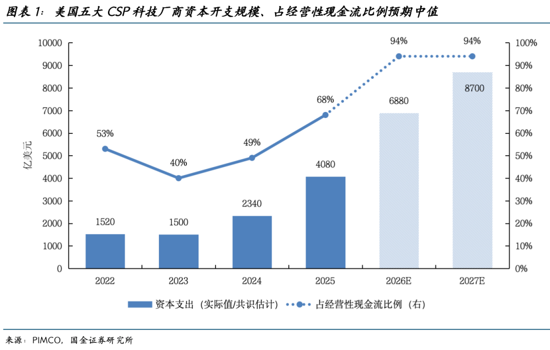 国金证券:AI资本开支挤出主权债务 美债长端利率上行或倒逼美联储宽松 - 图片1