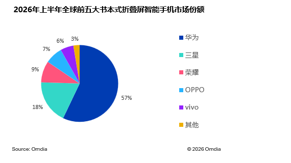 Omdia：折叠屏智能手机出货量预计到2028年翻倍 达到3600万部 - 图片1