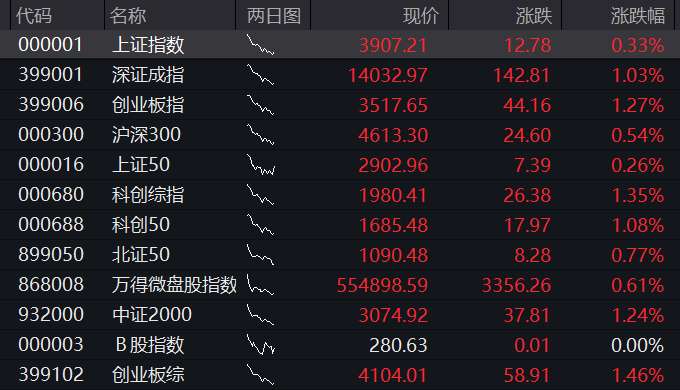 A股三大股指齐涨,医药大爆发,创新药掀起涨停潮,恒指、恒科指均涨1%,科网股普涨 - 图片8