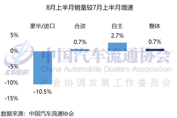 中国汽车流通协会:预计8月份全月乘用车终端销量达160万辆 - 图片5