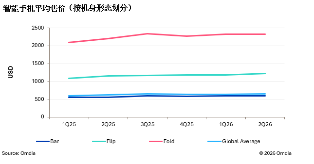 Omdia：折叠屏智能手机出货量预计到2028年翻倍 达到3600万部 - 图片2