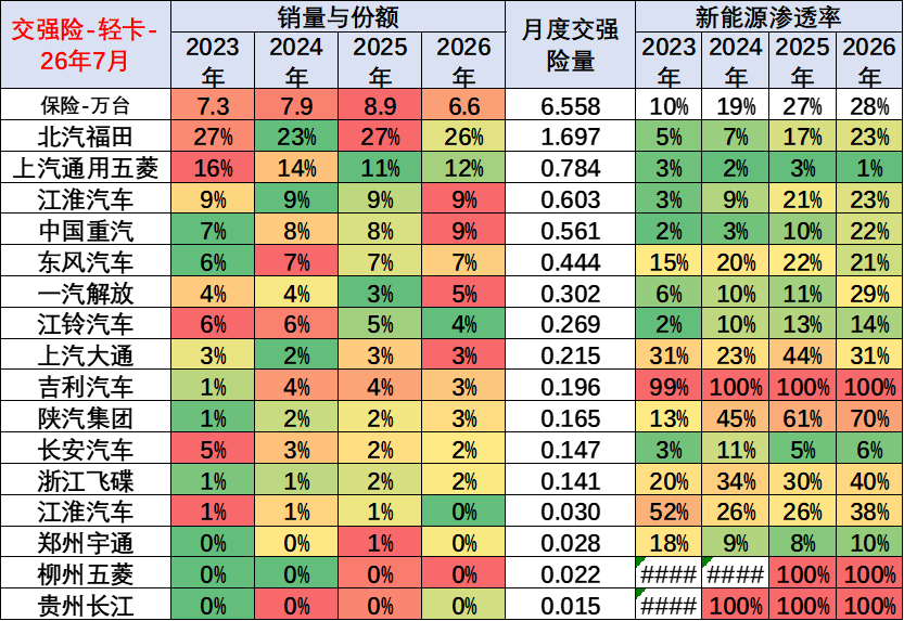 崔东树：2026年新能源商用车表现良好 1-7月累计销量178万台 - 图片11
