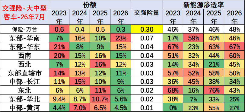崔东树：2026年新能源商用车表现良好 1-7月累计销量178万台 - 图片14