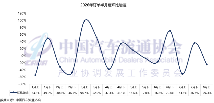 中国汽车流通协会:预计8月份全月乘用车终端销量达160万辆 - 图片4
