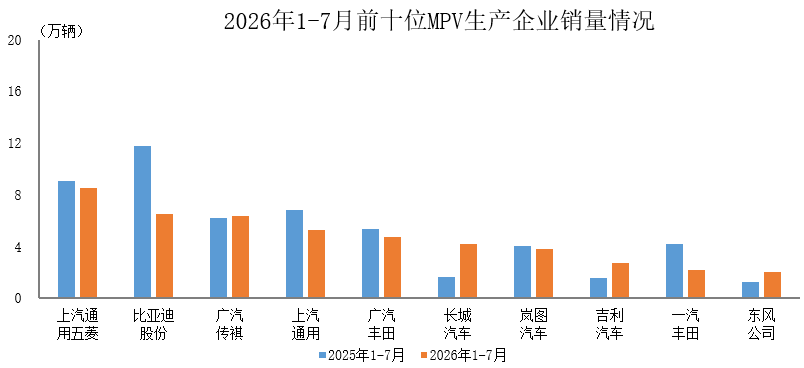 中汽协:1-7月销量排名前十位的MPV生产企业共销售46.4万辆 占MPV销售总量的79.6% - 图片1
