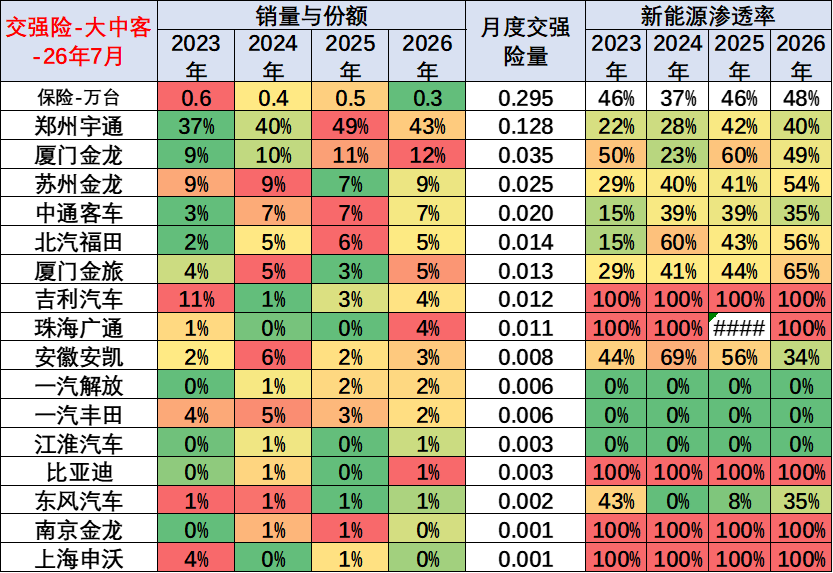 崔东树：2026年新能源商用车表现良好 1-7月累计销量178万台 - 图片15