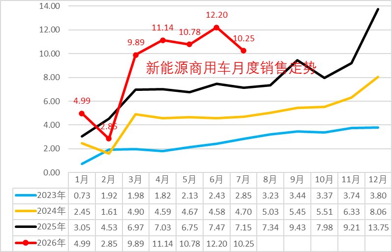 崔东树：2026年新能源商用车表现良好 1-7月累计销量178万台 - 图片3