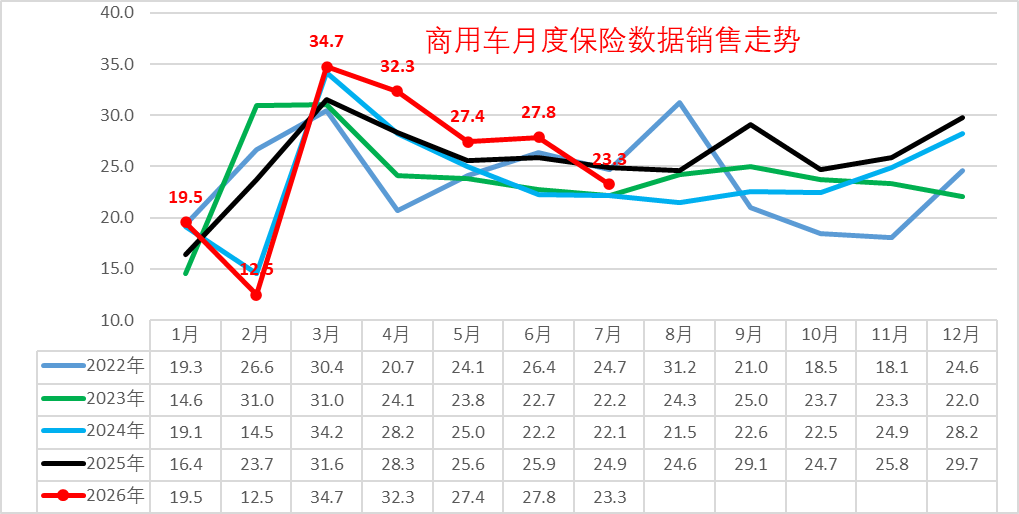 崔东树：2026年新能源商用车表现良好 1-7月累计销量178万台 - 图片1