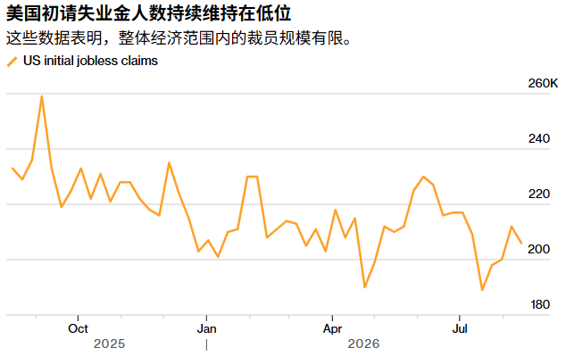 美国初请失业金人数意外降至20.6万，为美联储9月按兵不动再添筹码 - 图片1