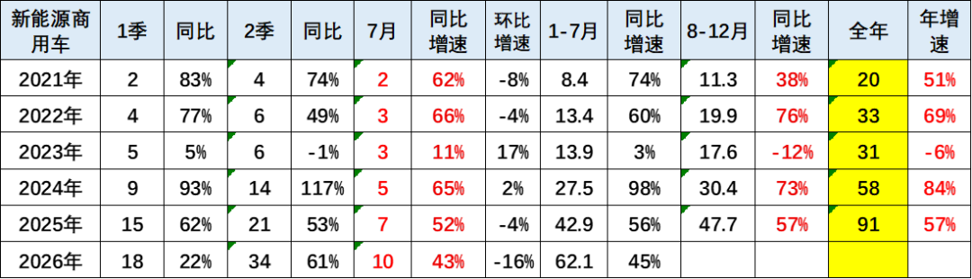崔东树：2026年新能源商用车表现良好 1-7月累计销量178万台 - 图片4
