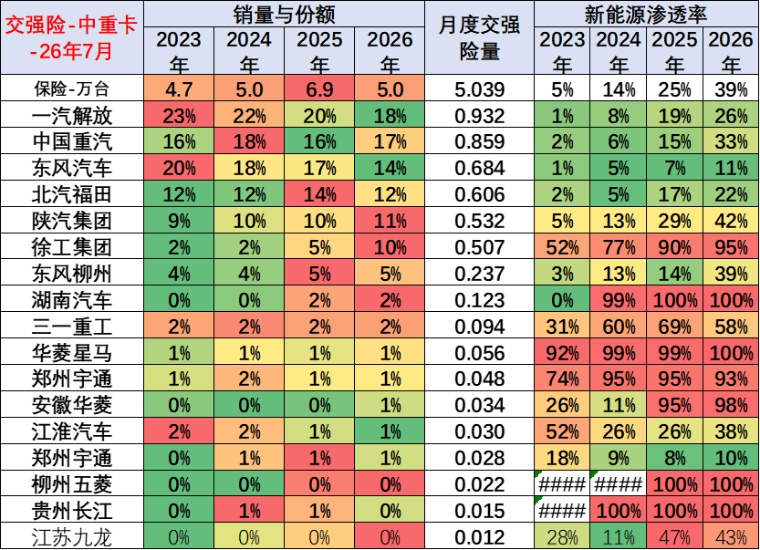 崔东树：2026年新能源商用车表现良好 1-7月累计销量178万台 - 图片9