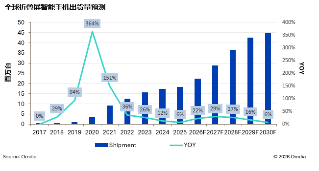 Omdia：折叠屏智能手机出货量预计到2028年翻倍 达到3600万部 - 图片3