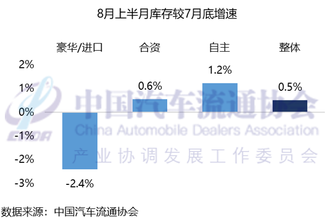 中国汽车流通协会:预计8月份全月乘用车终端销量达160万辆 - 图片7