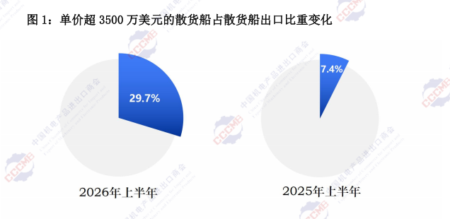 中国机电产品进出口商会:上半年我国船舶及海工装备累计出口327.1亿美元 同比增长23.1% - 图片2