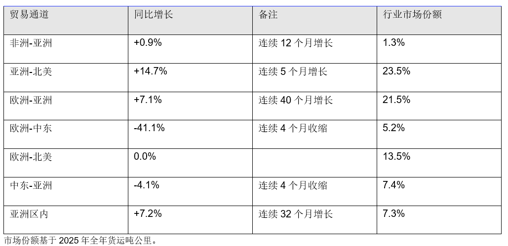 IATA:6月全球航空货运总需求同比增长8.5% - 图片2