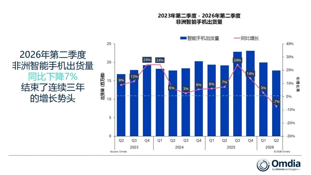 Omdia:二季度非洲智能手机市场出货量同比下滑7% - 图片1