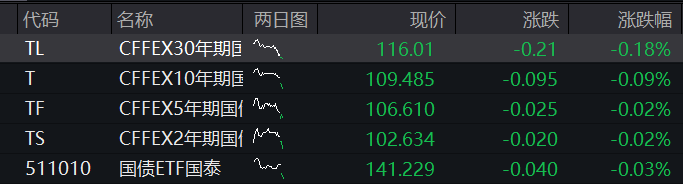 A股三大股指齐涨,医药大爆发,创新药掀起涨停潮,恒指、恒科指均涨1%,科网股普涨 - 图片3