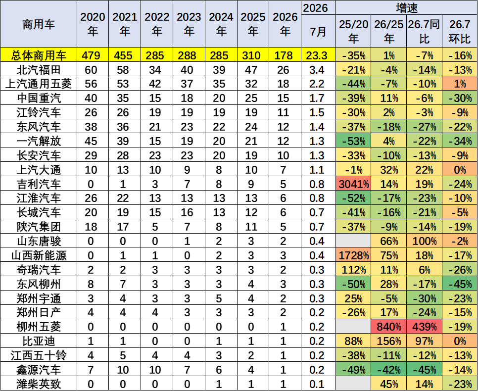 崔东树：2026年新能源商用车表现良好 1-7月累计销量178万台 - 图片7
