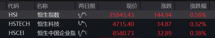 创业板涨超1%,算力硬件拉升、“易中天”齐涨,恒指、恒科指双双走高,泡泡玛特一度跌8% - 图片2