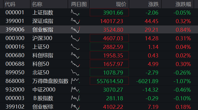 创业板涨超1%,算力硬件拉升、“易中天”齐涨,恒指、恒科指双双走高,泡泡玛特一度跌8% - 图片1