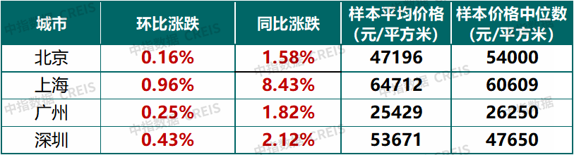中指研究院：一线城市楼市筑底延续 7月成交回暖价格分化 - 图片4