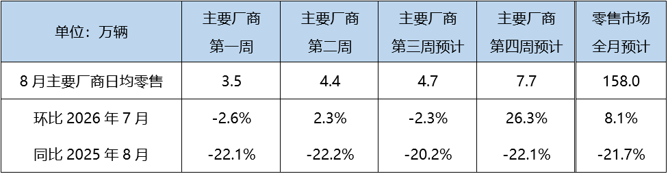 乘联分会:8月狭义乘用车零售预计158万辆 新能源预计104万辆 - 图片1
