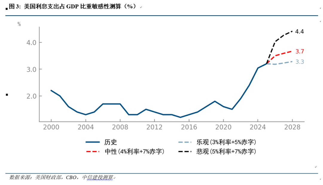 中信建投：财政回购对美债、黄金和科技有何影响？ - 图片3