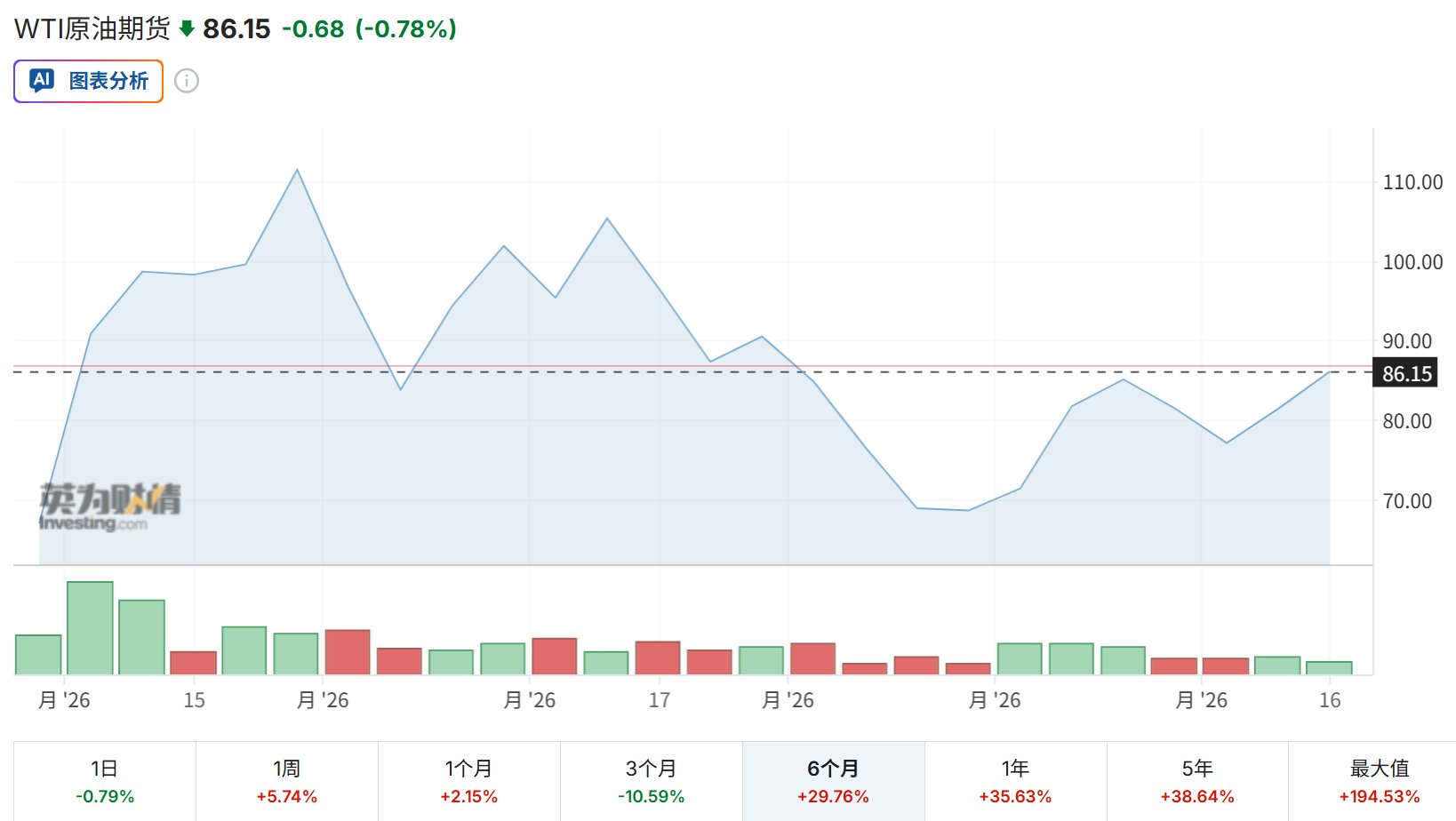 油价本周大涨近6%!美国对伊朗启动“经济诺曼底登陆”,原油出口几近停滞 - 图片1